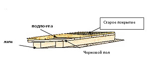 Устройство деревянного пола