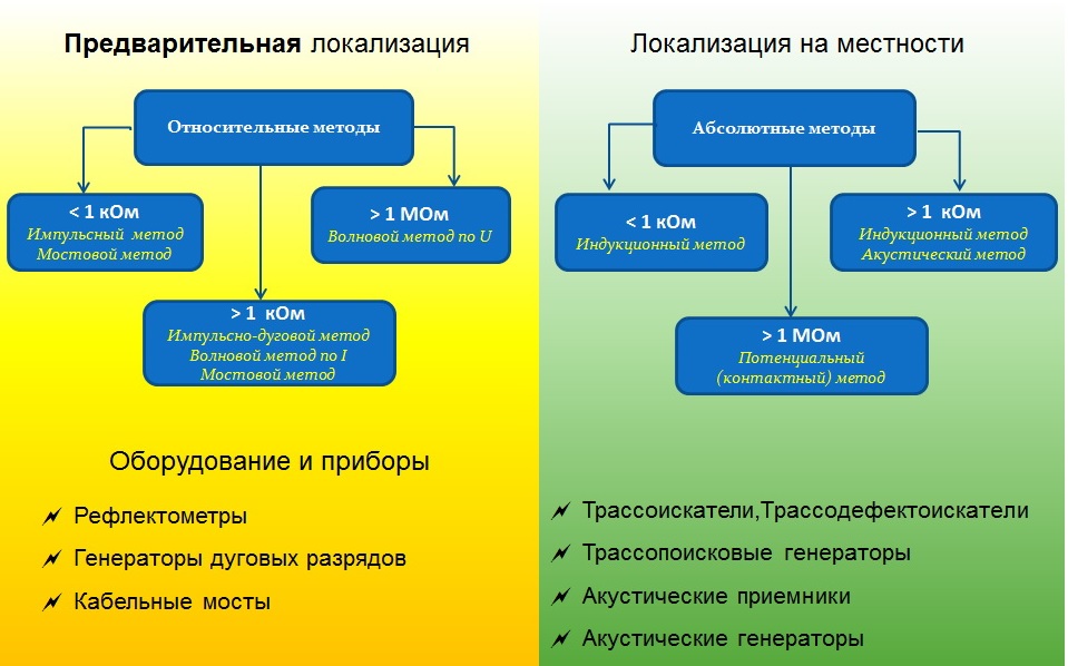 Методы и приборы для поиска места повреждения кабеля (схема)