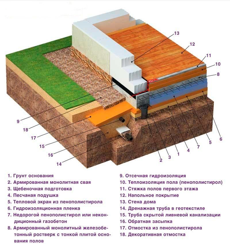 Схема утепления фундамента деревянного дома пенополистеролом