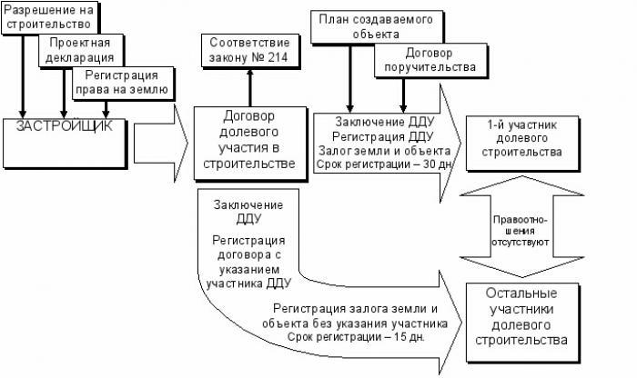 Принципиальная схема участия в долевом строительстве