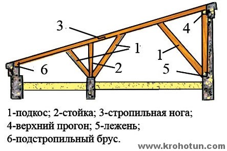 односкатная крыша