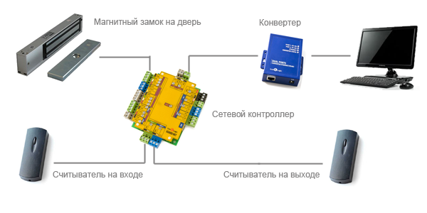 Сетевая СКУД