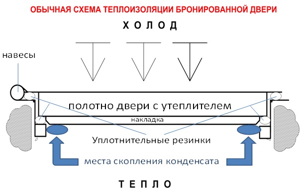 Почему потеет входная дверь