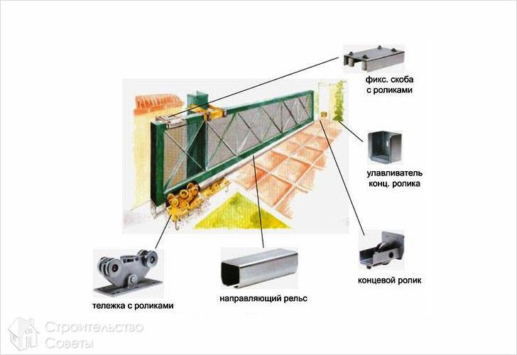 Детали механизма ворот