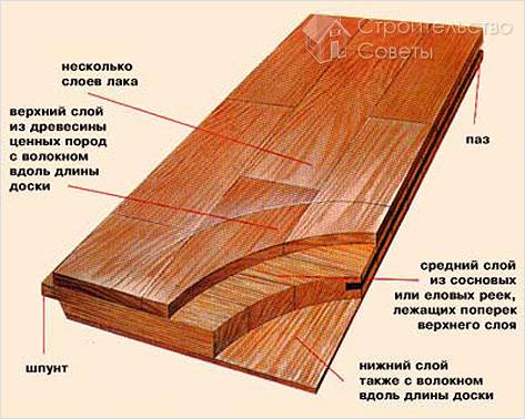 Слои паркетной доски