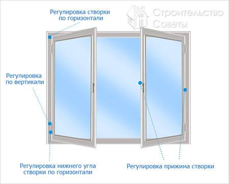 Схема корректировки