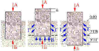 УГВ - уровень грунтовых вод; УПГ - уровень промерзания грунта; силы грунта, которые действуют на фундамент летом (первая картинка слева) и зимой