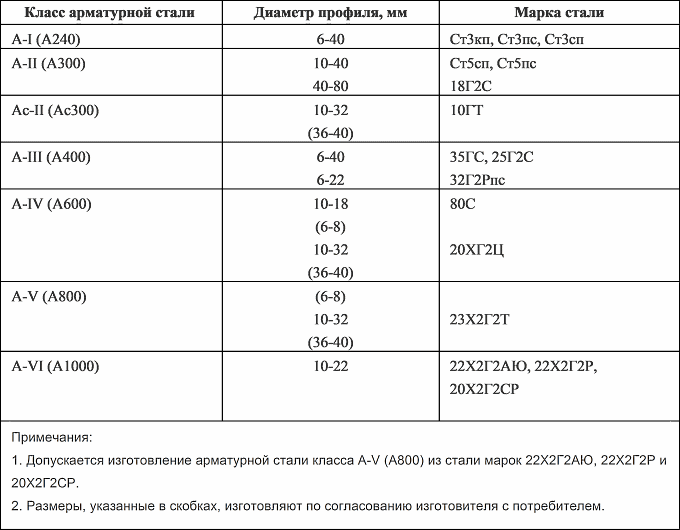 Таблица 1. Марки стали для изготовления арматуры.