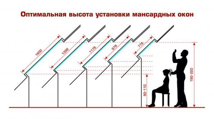 размеры мансардных окон