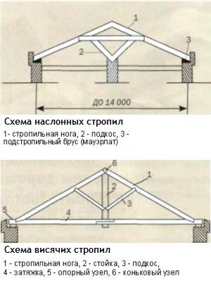 Наслонные и висячие виды стропильных систем крыш