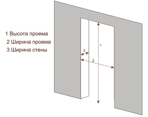 Стандартный дверной проем размеры