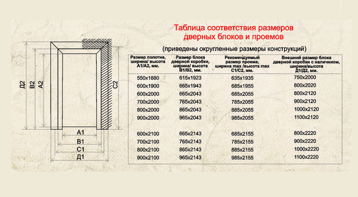 Дверная коробка своими руками - таблица размеров