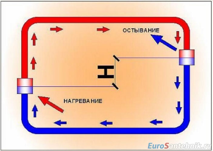 гравитационная система отопления