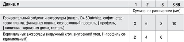 Температурное расширение винилового сайдинга и аксессуаров