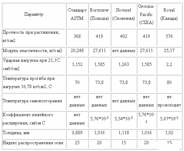 Параметры разных марок винилового сайдинга