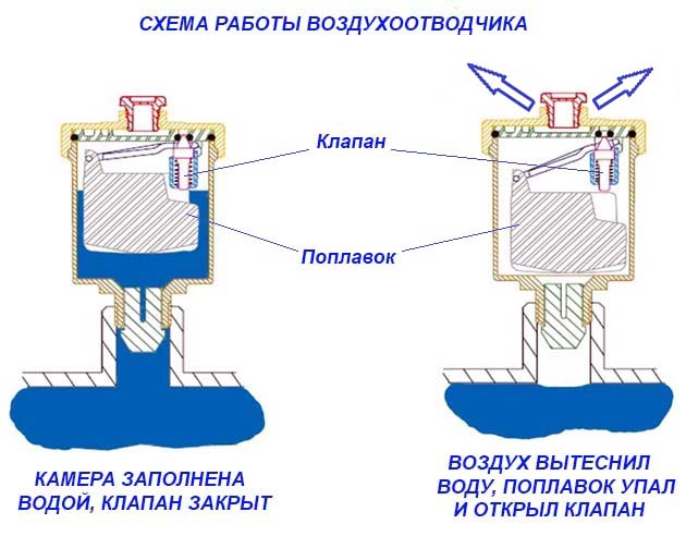 принцип работы автоматического воздушного клапана