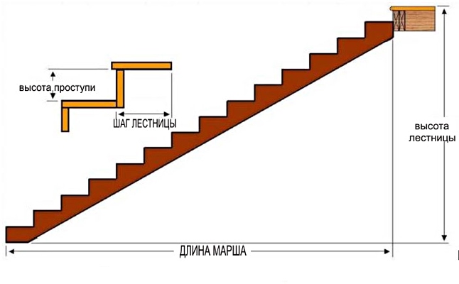 При выборе лестницы для дома обязательно следует обращать внимание на высоту ступеней