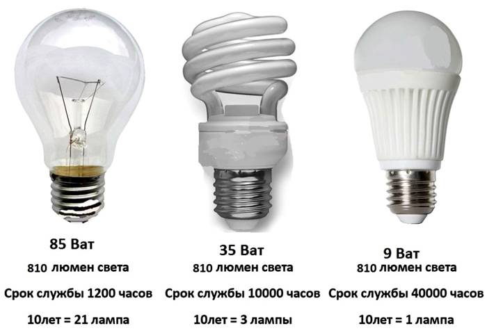 Основные типы источников света