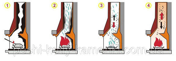 Что делать, если нет тяги в печи? Обратная или плохая тяга