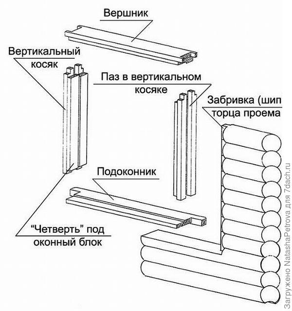 Схема устройства окосячки. Фото с сайта https://www.allremont59.ru