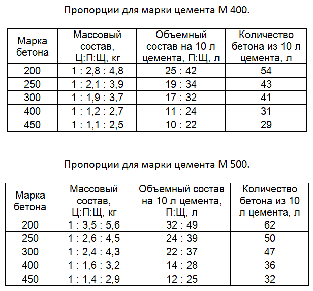 Пропорции для марки цемента М400