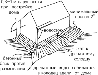 Дренаж фундамента своими руками