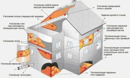Мероприятия по теплоизоляции, приведенные на изображении выше, помогут существенно уменьшить количество энергии и теплоносителя, необходимого для обогрева жилого дома