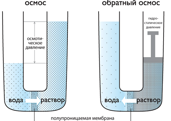 Схема осмотического фильтра