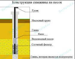 Схема устройства скважины с подземным фильтром