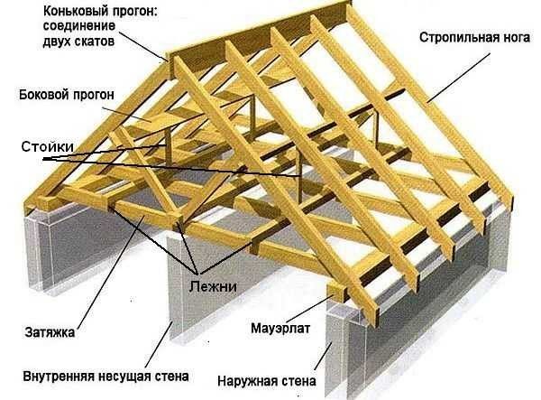 Стропильная система двускатной крыши