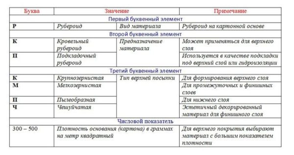 Маркировка и расшифровка рубероида