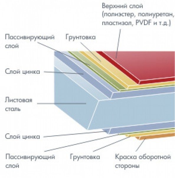 Многослойность металлосайдинга гарантирует прочность данного материала.