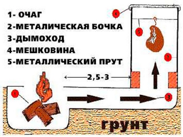 коптильня для дачи фото