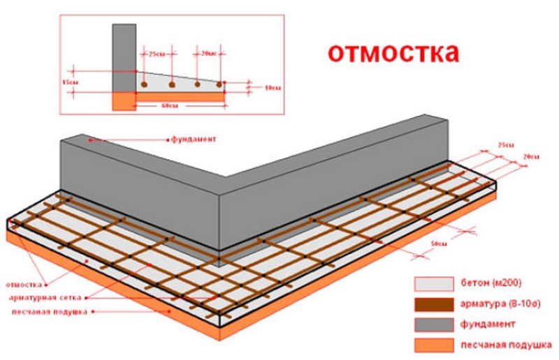 как залить отмостку своими руками фото