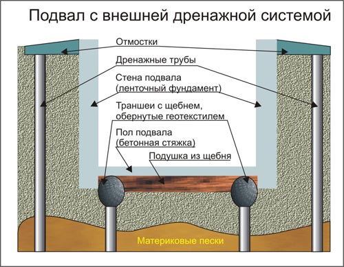 Дренажная система вокруг погреба.