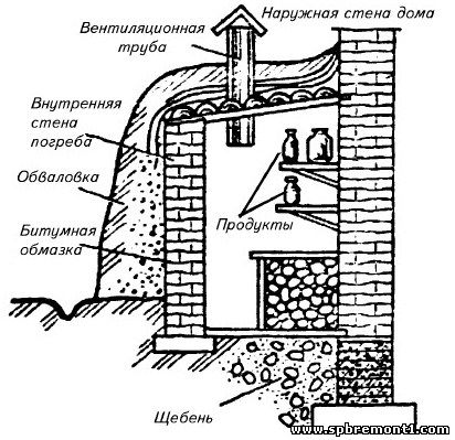 Хранилище из кирпича.