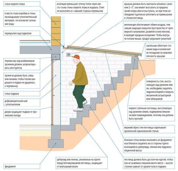 Подробная схема компактного уличного входа