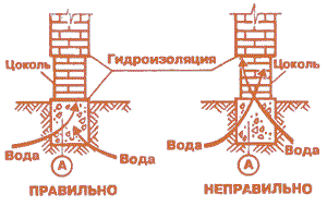 Схема гидроизоляционных работ