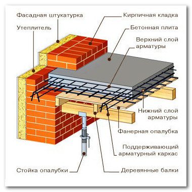 Схема устройства перекрытия монолитной плитой