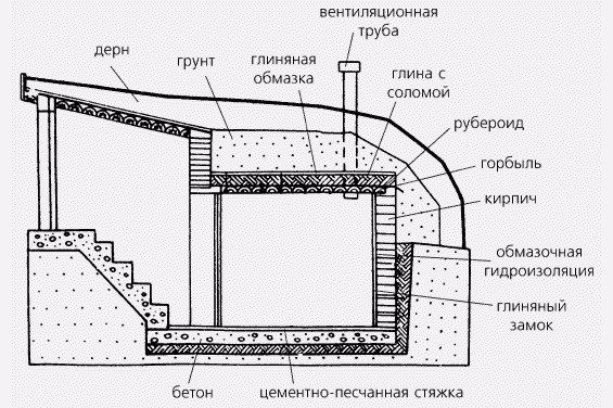 Схема устройства полузаглубленного погреба с деревянным перекрытием