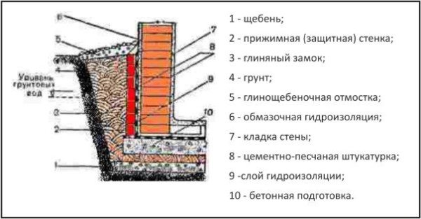 Схема защиты сооружения от влаги.