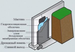 Мастика для гидроизоляции