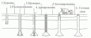 Этапы возведения буронабивного фундамента