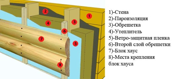 Монтаж Блок-Хауса.