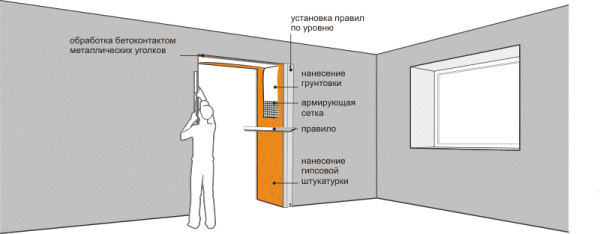 На фото показаны операции необходимые для нанесения штукатурного раствора.