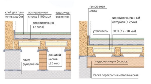 Отделка деревянной основы плиткой