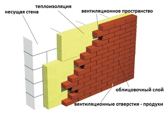 Схема облицовки дома кирпичом