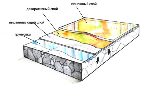 Схема устройства пола 3d