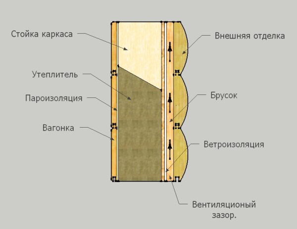 Схема устройства стены каркасного дома
