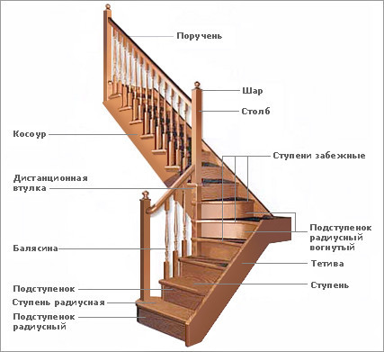 Структура лестницы.